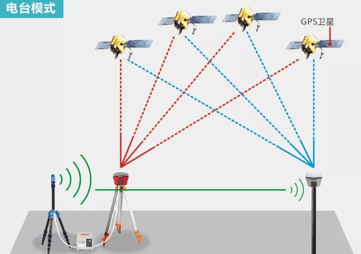 RTK單點(diǎn)解或長(zhǎng)期浮點(diǎn)解太難了？解決辦法在這里